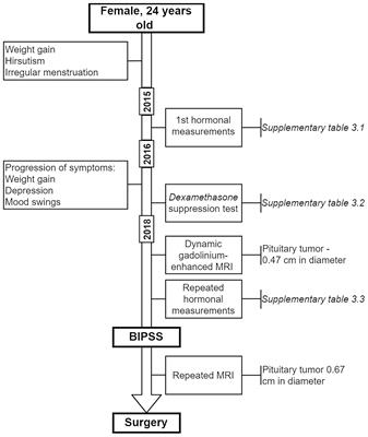 Case Report: Micro-RNAs in Plasma From Bilateral Inferior Petrosal Sinus Sampling and Peripheral Blood From Corticotroph Pituitary Neuroendocrine Tumors